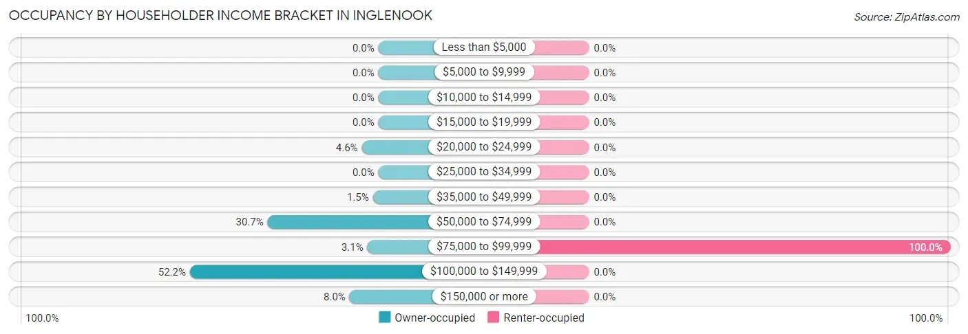 Occupancy by Householder Income Bracket in Inglenook