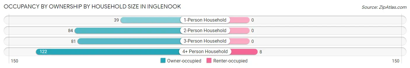 Occupancy by Ownership by Household Size in Inglenook