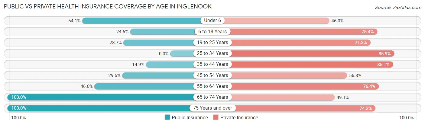 Public vs Private Health Insurance Coverage by Age in Inglenook