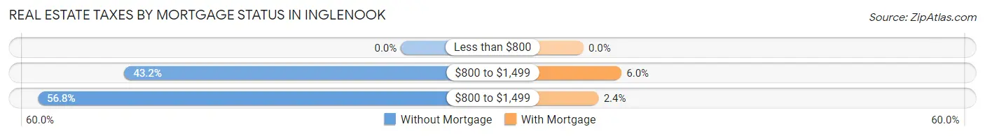 Real Estate Taxes by Mortgage Status in Inglenook