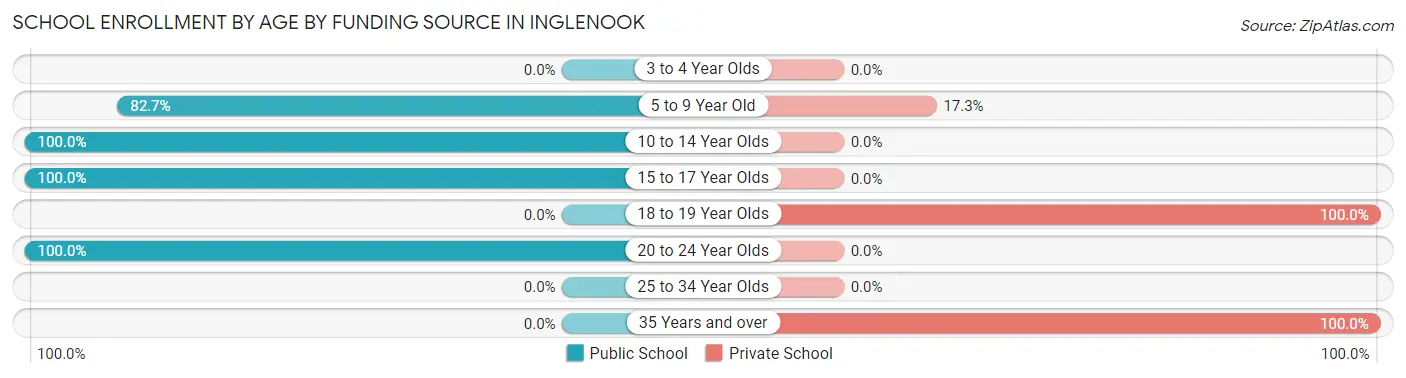 School Enrollment by Age by Funding Source in Inglenook