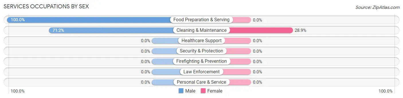 Services Occupations by Sex in Inglenook