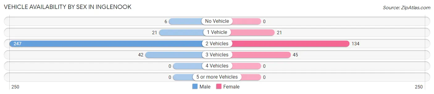 Vehicle Availability by Sex in Inglenook