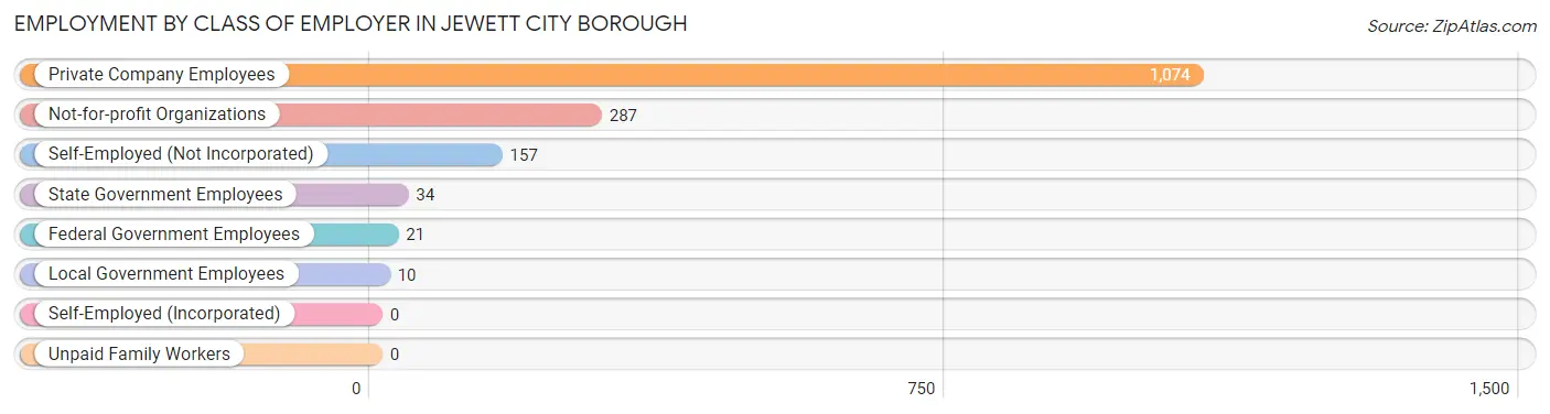 Employment by Class of Employer in Jewett City borough