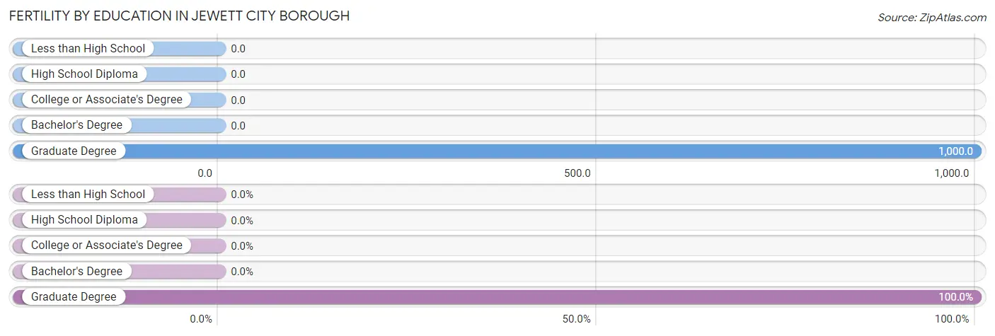Female Fertility by Education Attainment in Jewett City borough