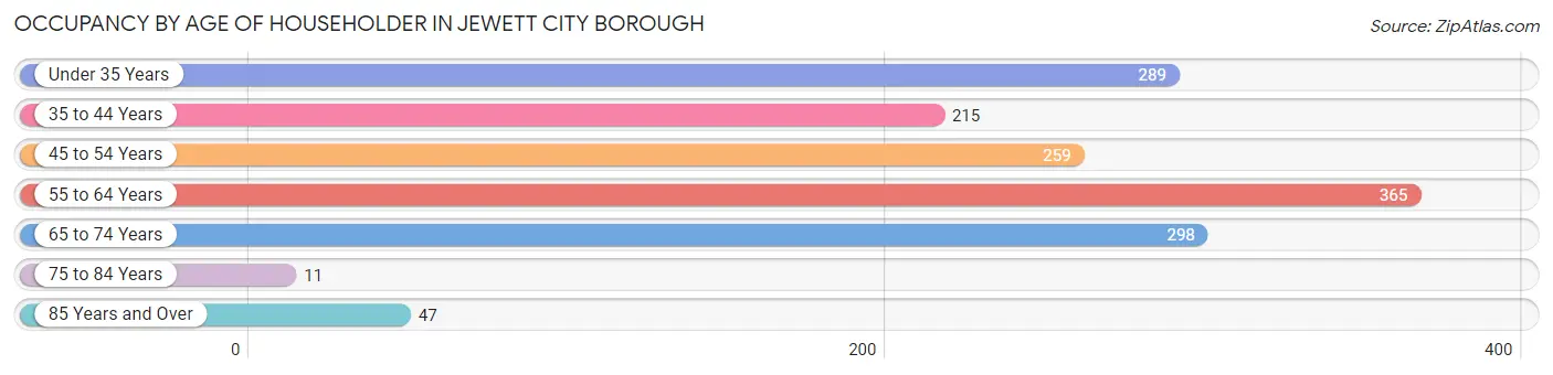 Occupancy by Age of Householder in Jewett City borough