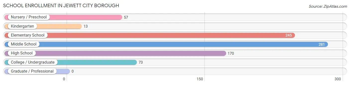 School Enrollment in Jewett City borough