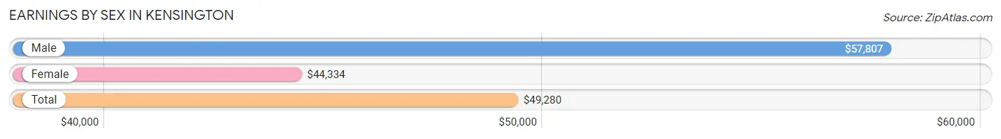 Earnings by Sex in Kensington