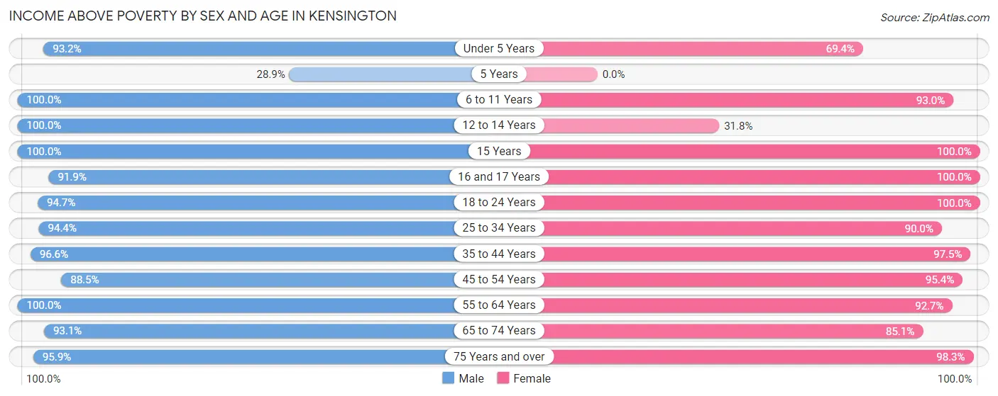 Income Above Poverty by Sex and Age in Kensington