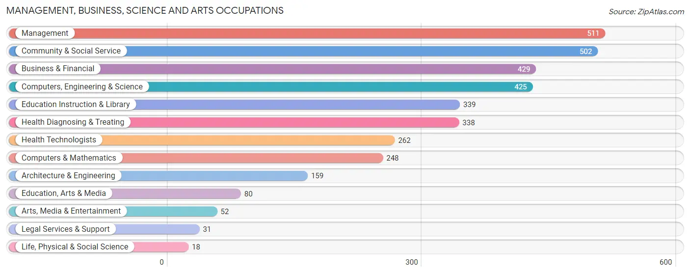 Management, Business, Science and Arts Occupations in Kensington