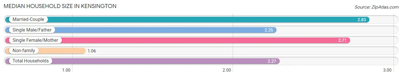 Median Household Size in Kensington