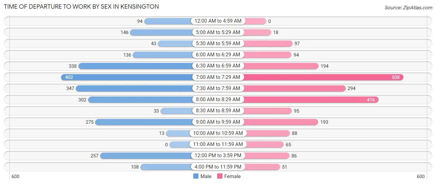 Time of Departure to Work by Sex in Kensington