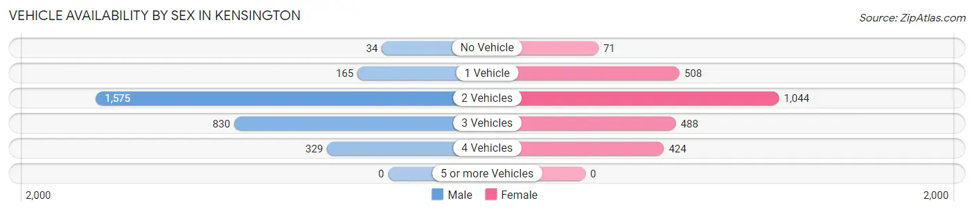 Vehicle Availability by Sex in Kensington