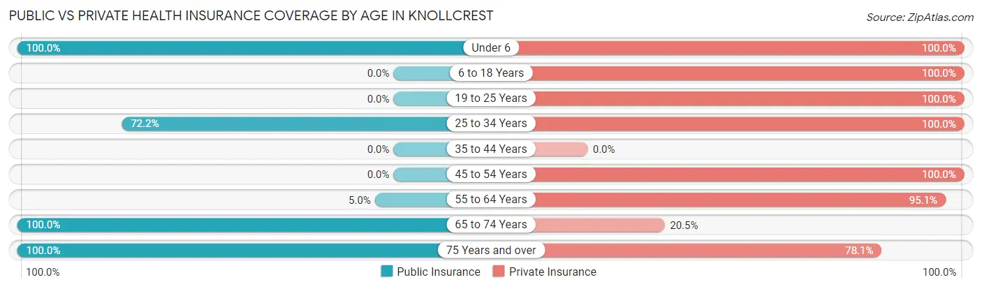Public vs Private Health Insurance Coverage by Age in Knollcrest