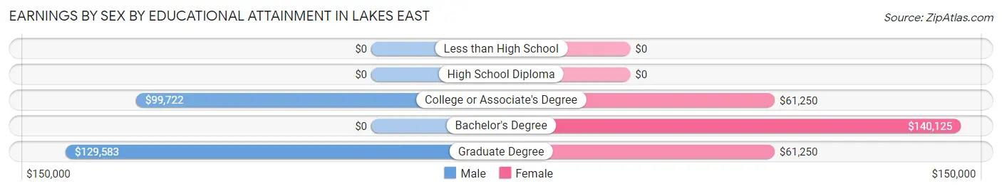Earnings by Sex by Educational Attainment in Lakes East