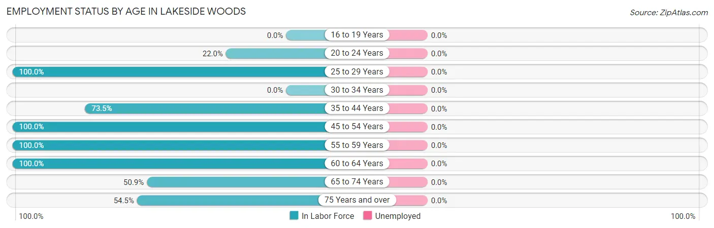 Employment Status by Age in Lakeside Woods