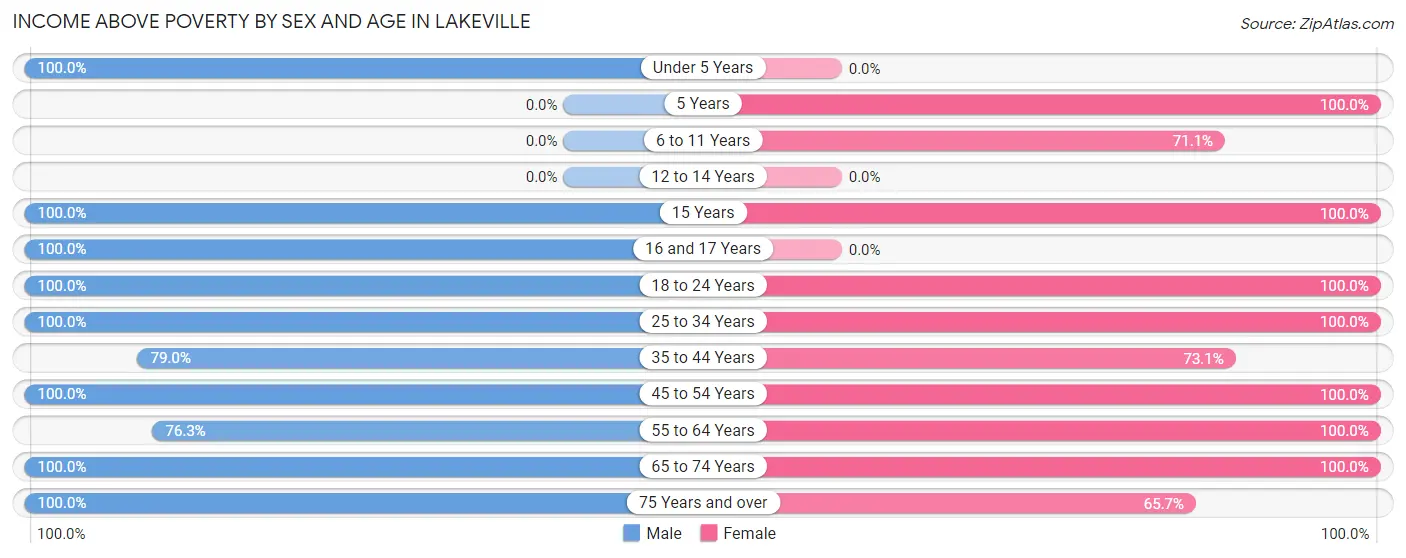 Income Above Poverty by Sex and Age in Lakeville