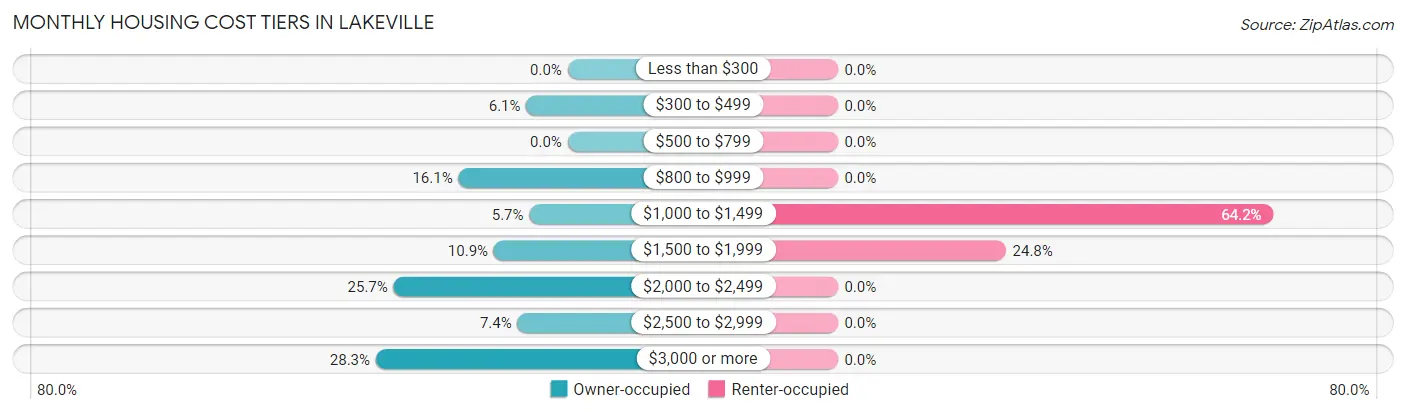 Monthly Housing Cost Tiers in Lakeville
