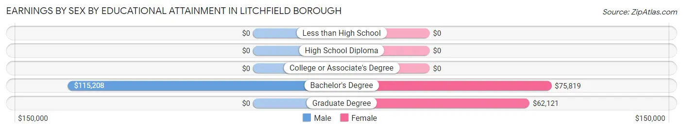 Earnings by Sex by Educational Attainment in Litchfield borough