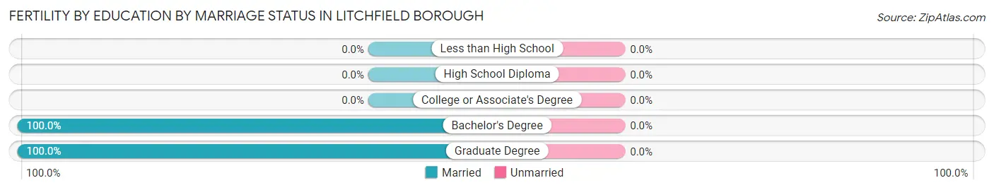Female Fertility by Education by Marriage Status in Litchfield borough