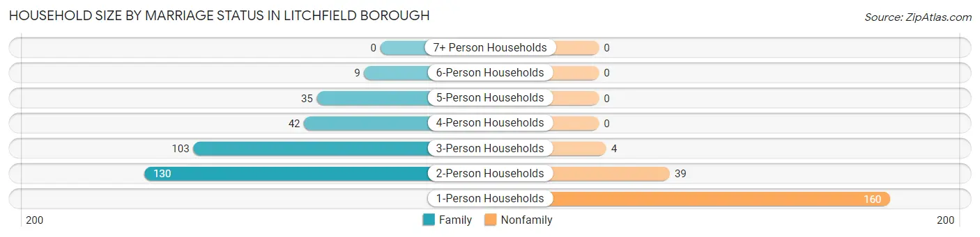 Household Size by Marriage Status in Litchfield borough