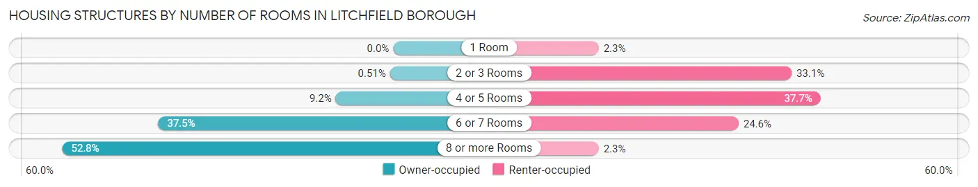 Housing Structures by Number of Rooms in Litchfield borough