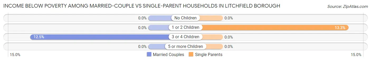 Income Below Poverty Among Married-Couple vs Single-Parent Households in Litchfield borough