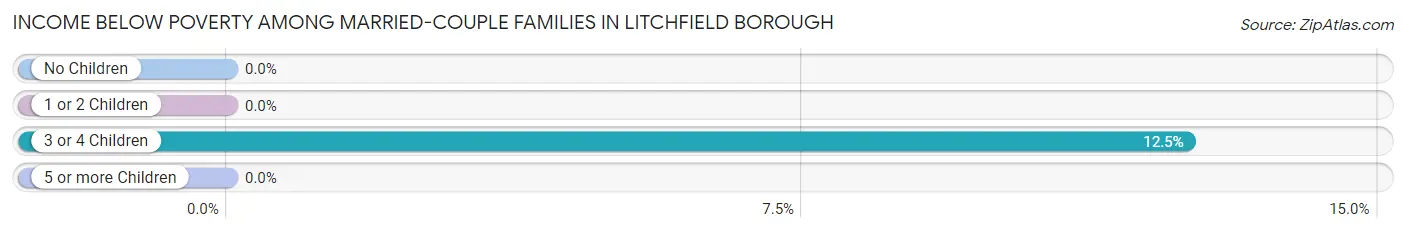 Income Below Poverty Among Married-Couple Families in Litchfield borough