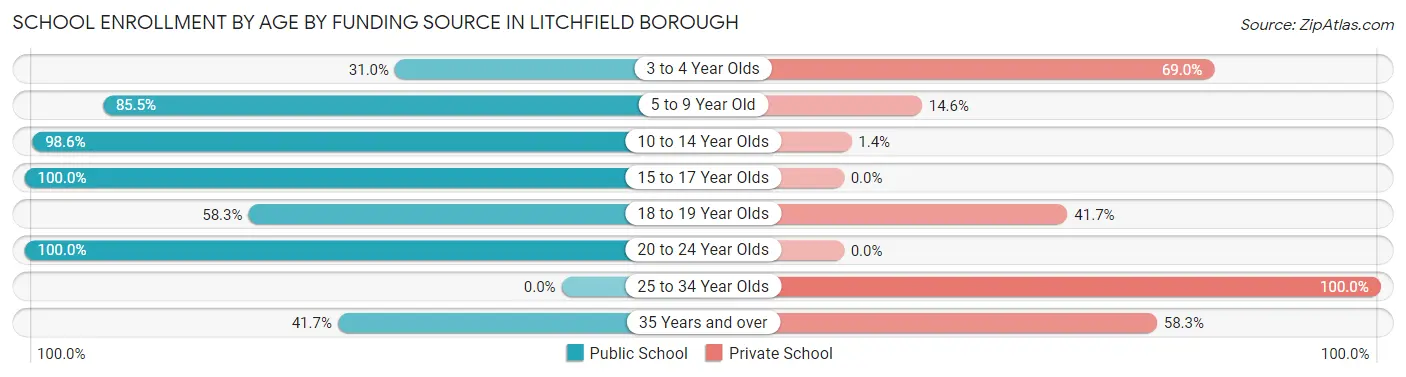 School Enrollment by Age by Funding Source in Litchfield borough
