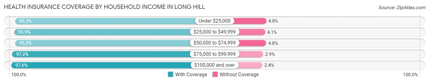 Health Insurance Coverage by Household Income in Long Hill