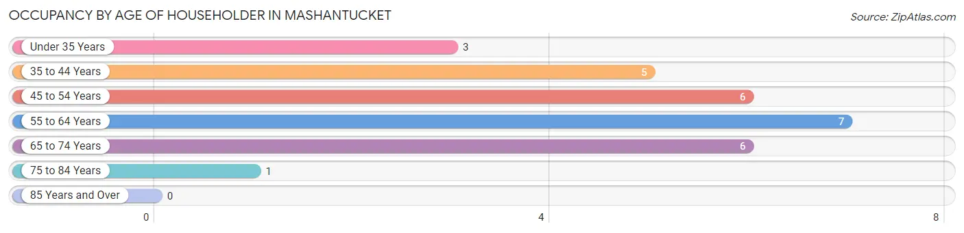 Occupancy by Age of Householder in Mashantucket