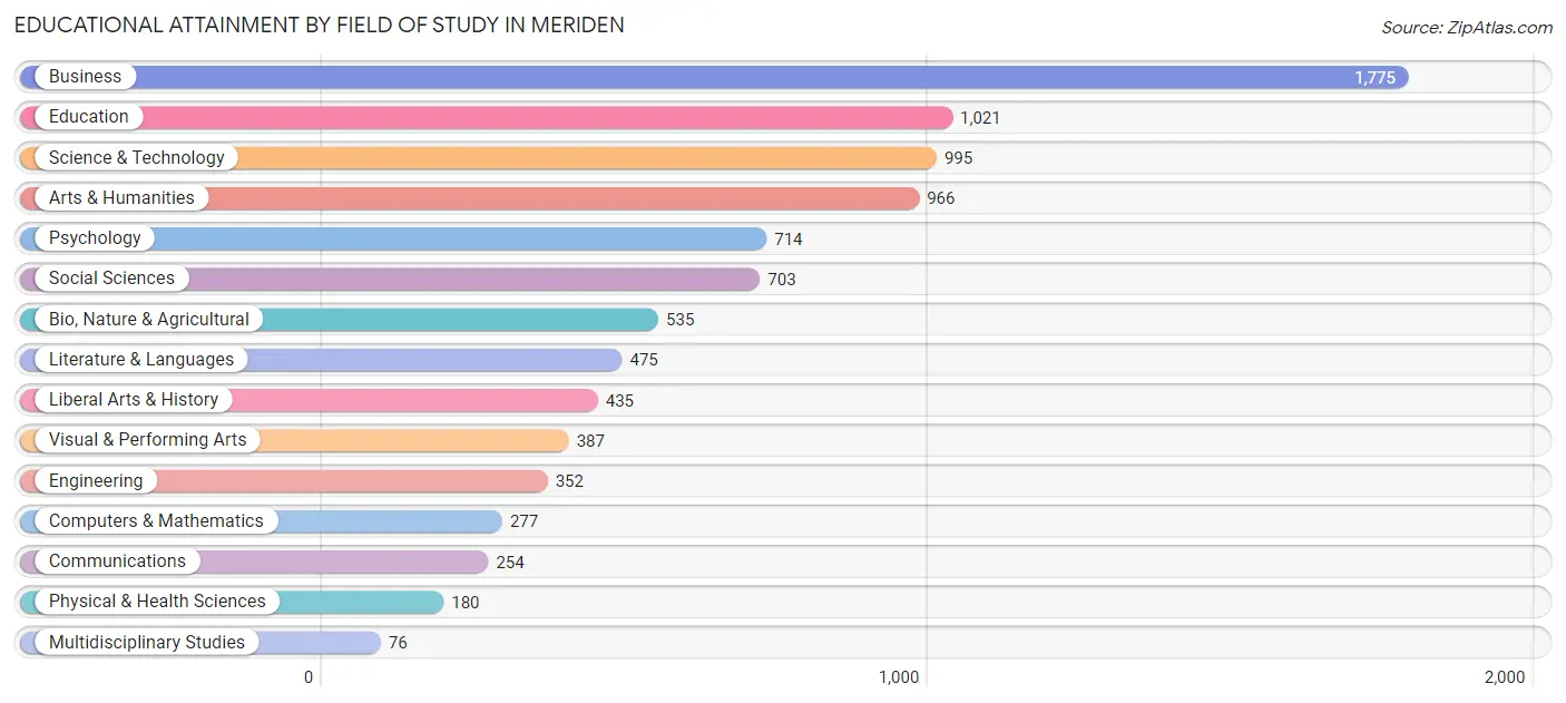 Educational Attainment by Field of Study in Meriden