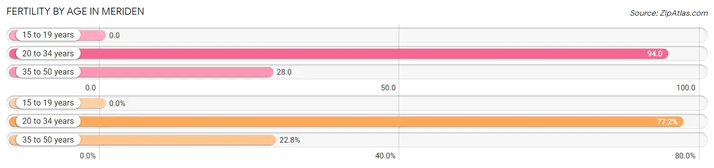 Female Fertility by Age in Meriden