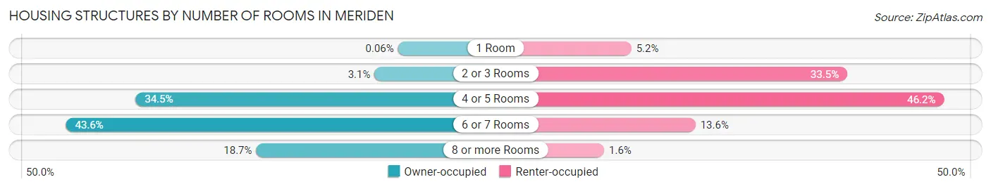 Housing Structures by Number of Rooms in Meriden