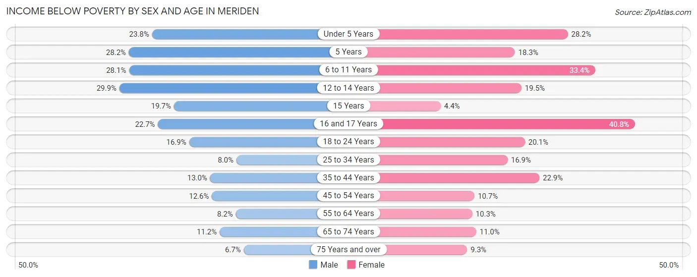 Income Below Poverty by Sex and Age in Meriden