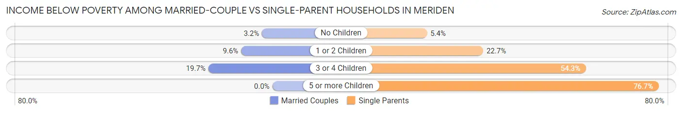 Income Below Poverty Among Married-Couple vs Single-Parent Households in Meriden