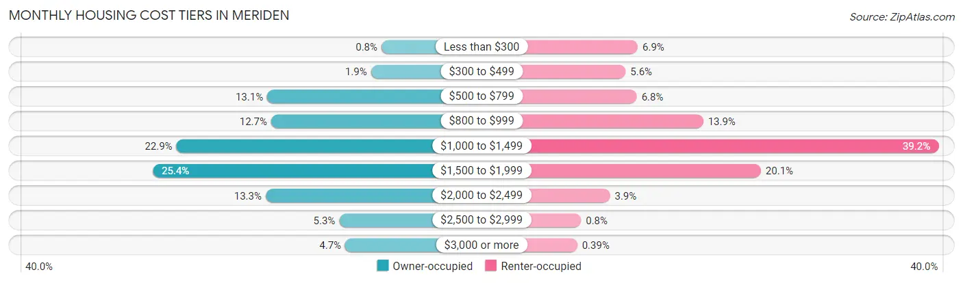 Monthly Housing Cost Tiers in Meriden