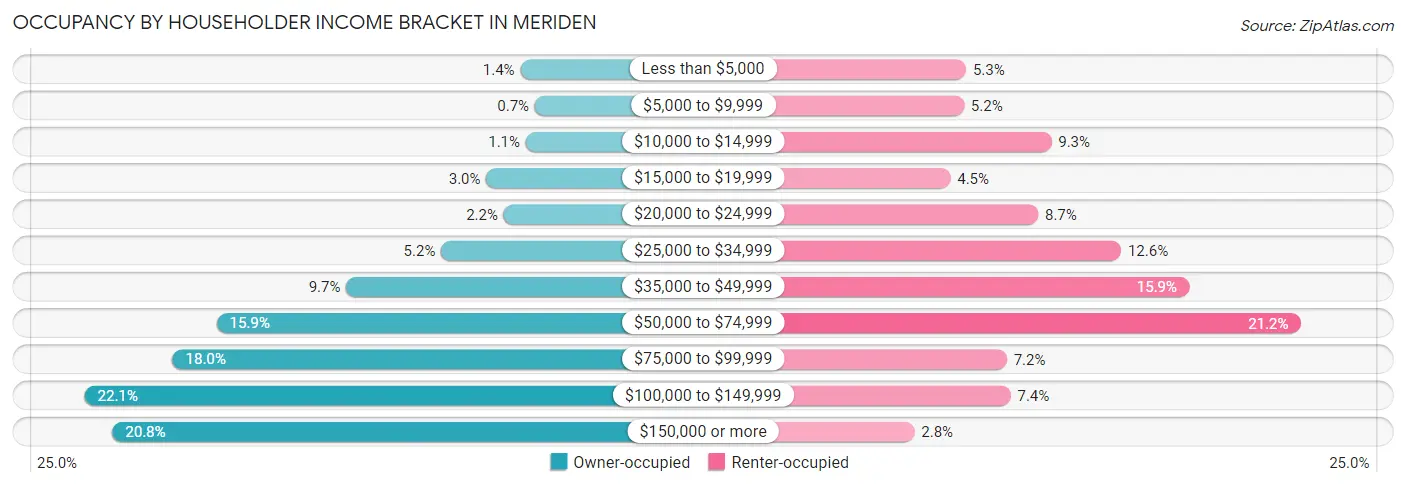 Occupancy by Householder Income Bracket in Meriden