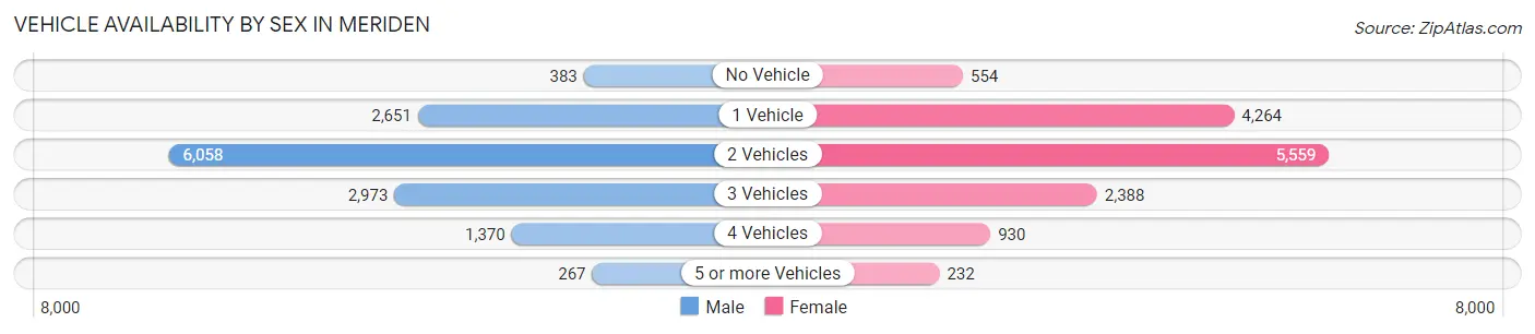 Vehicle Availability by Sex in Meriden