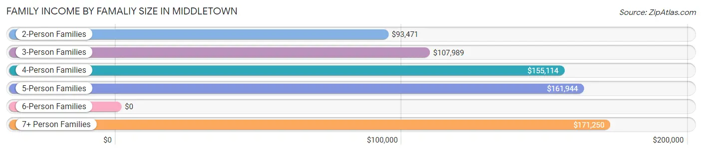 Family Income by Famaliy Size in Middletown