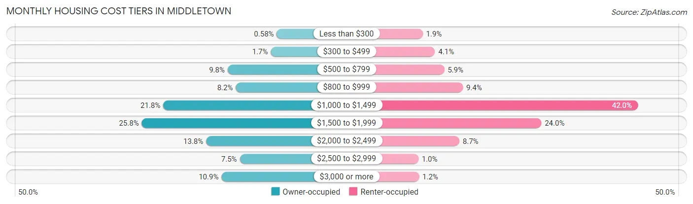 Monthly Housing Cost Tiers in Middletown