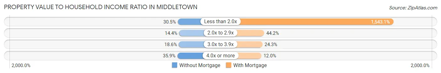 Property Value to Household Income Ratio in Middletown