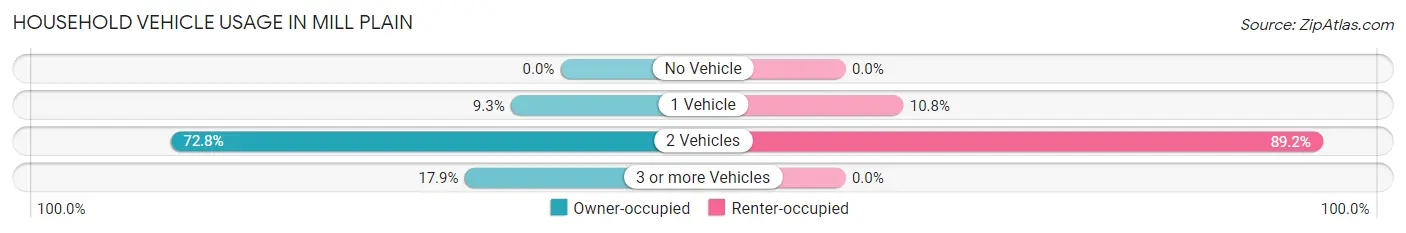 Household Vehicle Usage in Mill Plain
