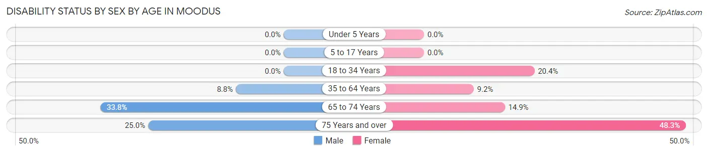 Disability Status by Sex by Age in Moodus