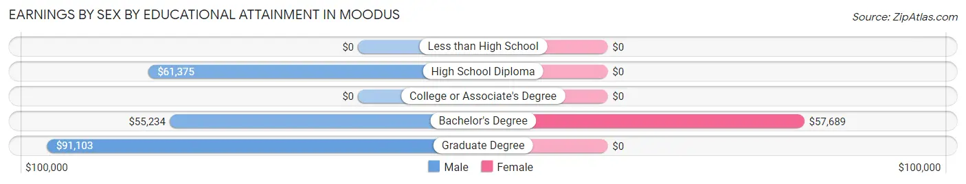 Earnings by Sex by Educational Attainment in Moodus