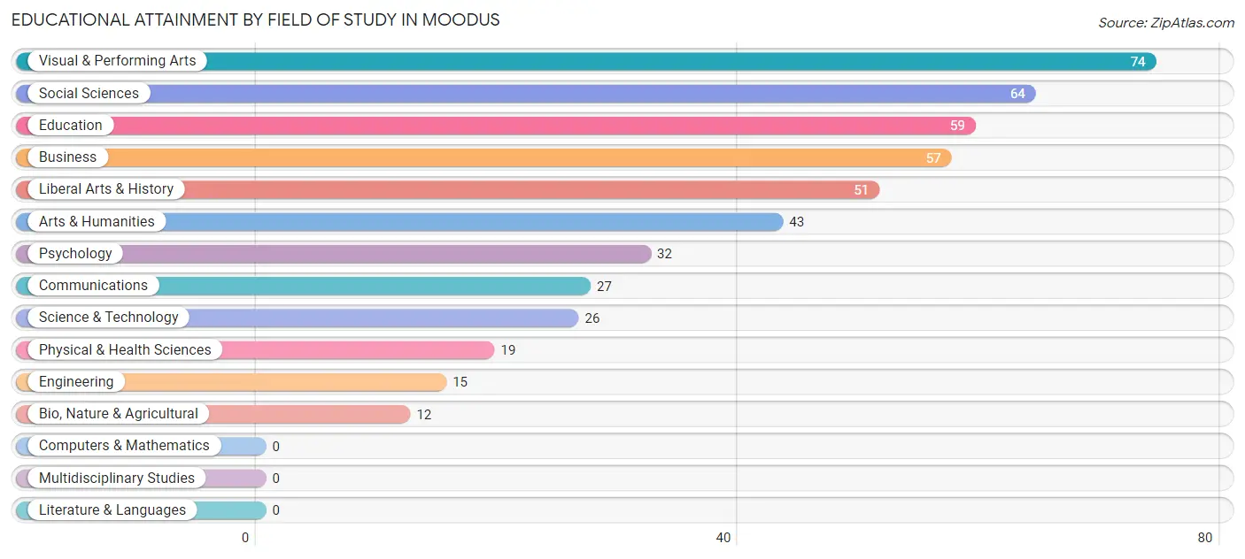 Educational Attainment by Field of Study in Moodus