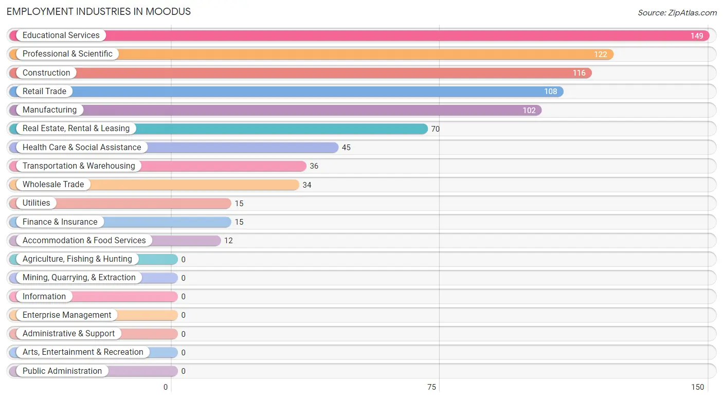 Employment Industries in Moodus