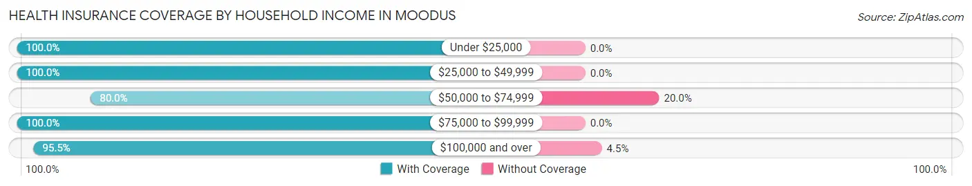 Health Insurance Coverage by Household Income in Moodus