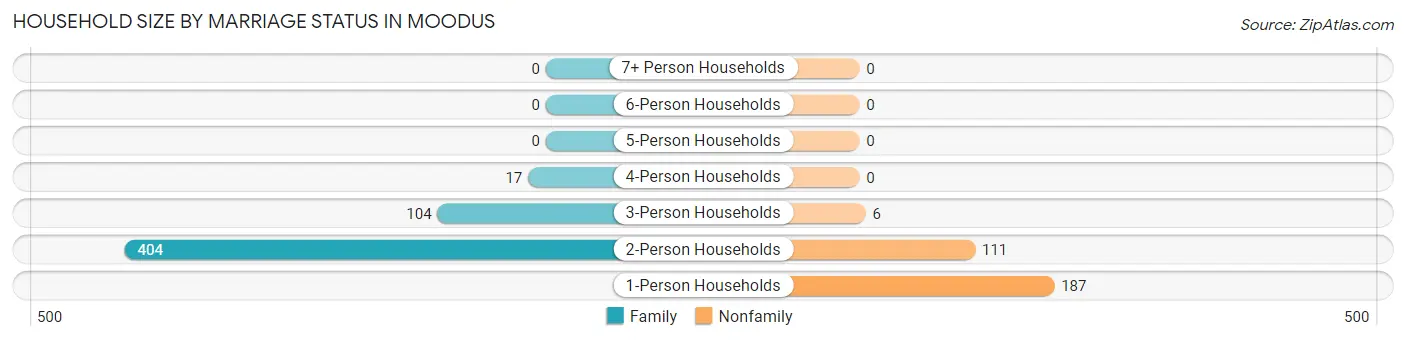 Household Size by Marriage Status in Moodus