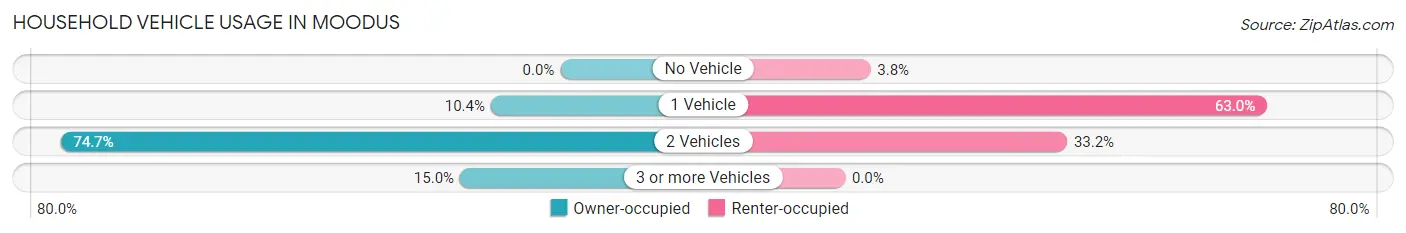 Household Vehicle Usage in Moodus